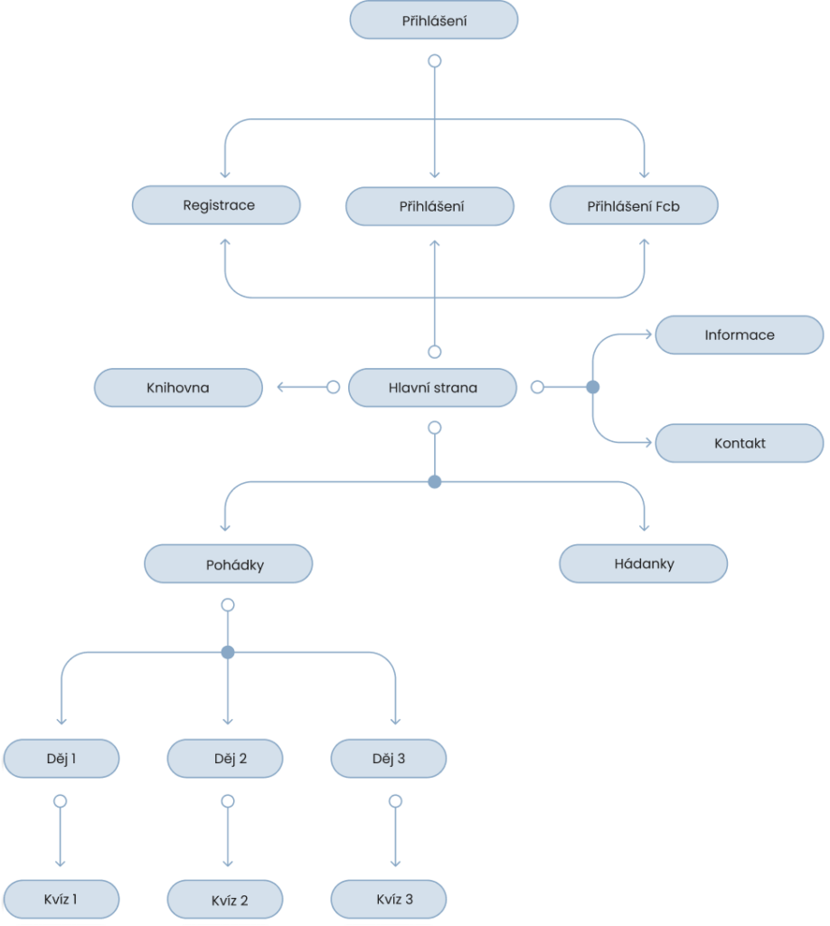 Site mapa pro aplikaci Rozcestník